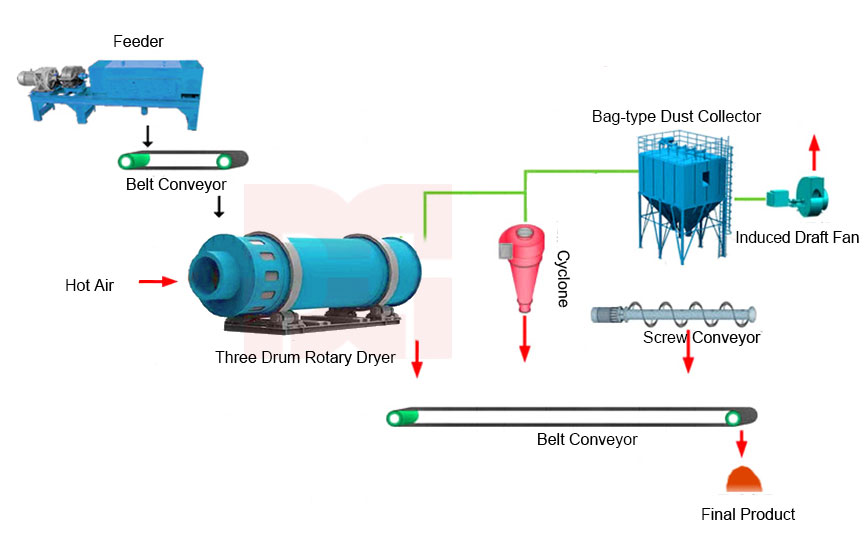 three layer rotary dryer7